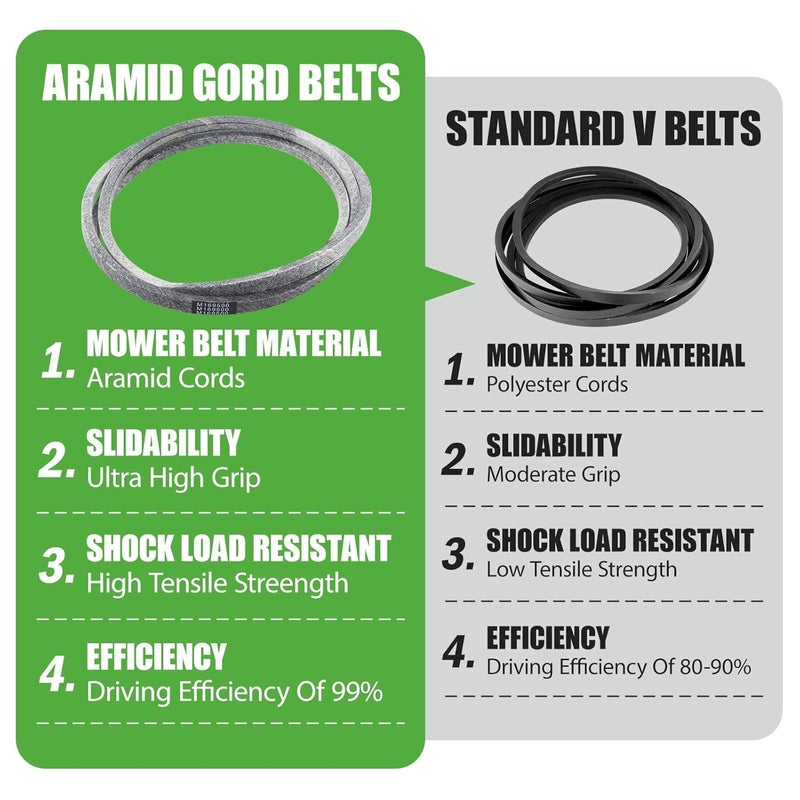 GEATaaT M169500 Kevlar Mower Deck Drive Belt Fit for John Deere X330 X350 X354 X370 X380 X384 X390 X394 X570 X580 X584 X590 FS5600 FS5651 FS5730 with 48" Deck Mowers (5/8" X 103-1/2") - Image 5